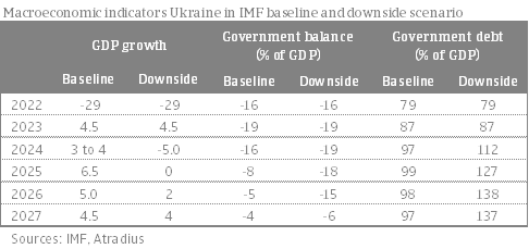 Ukrainas økonomi