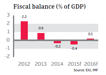 CR_Peru_fiscal_balance