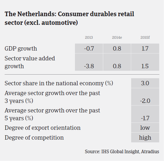 MM_Netherlands_consumer_durables_sector_performance