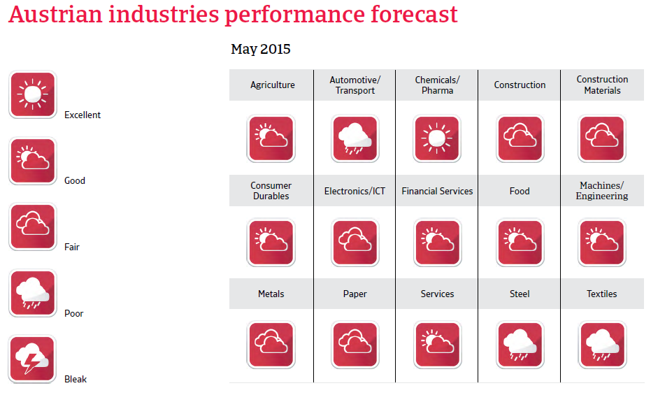 CR_Austria_industries_performance_forecast
