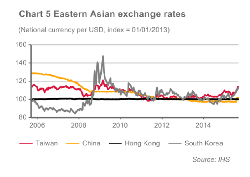 Chart 5 Eastern-Asian exchange rates