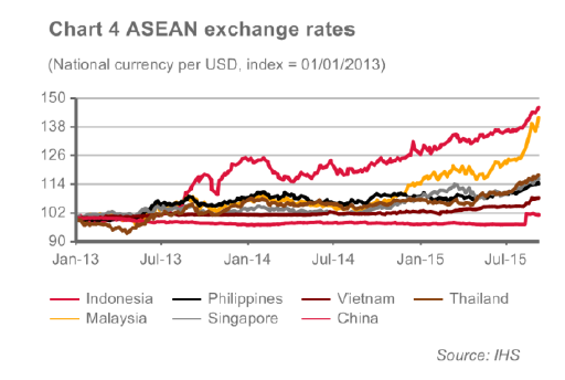 ASEAN exchange rates