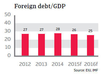 CR_Peru_foreign_debt-GDP