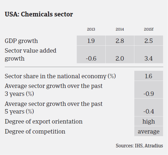 MM_USA_chemicals_sector_performance