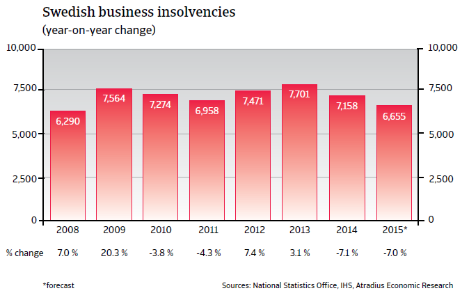 CR_Sweden_business_insolvencies